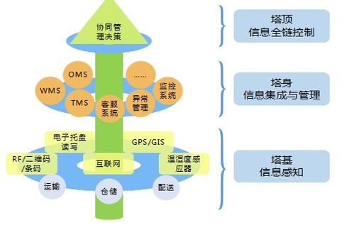 宝供物流以 控制塔 技术构建供应链的安全与透明