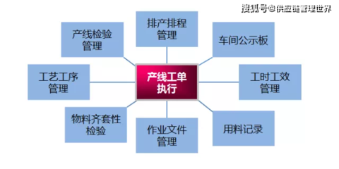 供应链管理中十大系统的协同SCM和CRM、APS、MES-供应链管理师