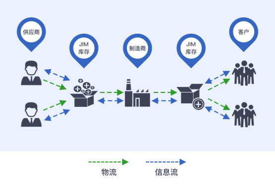 顾问观察|打通供应链“端到端” 库存管理策略“五步拳”