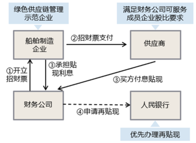 招商财务