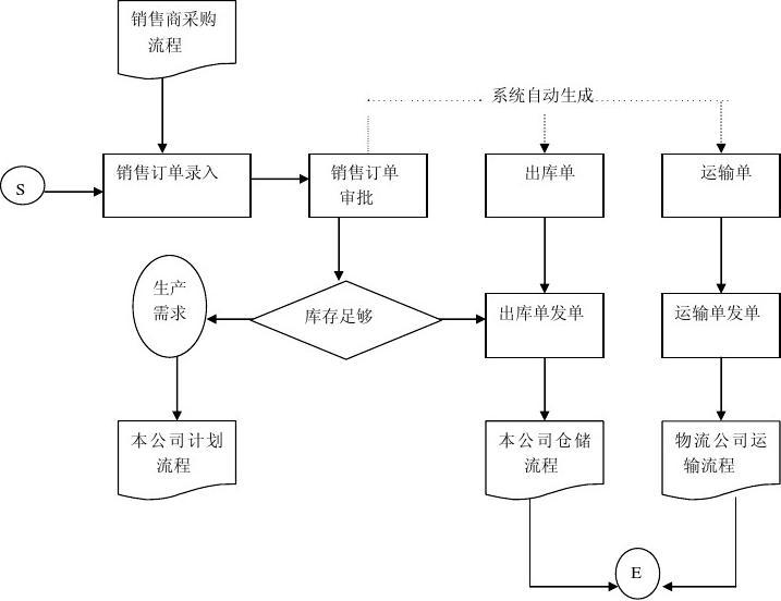 供应链管理中制造商管理流程