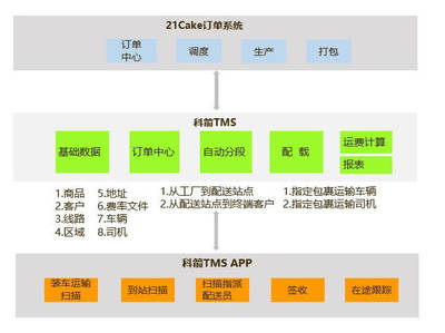 科箭供应链管理云案例-廿一客