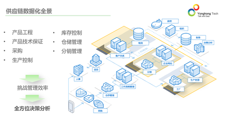 供应链管理难?看永洪BI如何用数据打造智能供应链