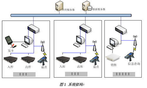 rfid医药供应链管理系统解决方案 铨顺宏fuwit