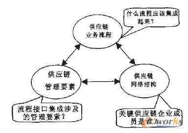 面向供应链管理SCM的业务流程重组BPM-拓步ERP|ERP系统|ERP软件|免费ERP系统软件|免费进销存软件|生产管理软件|文档管理软件|仓库管理软件|免费下载-深圳拓步软件公司