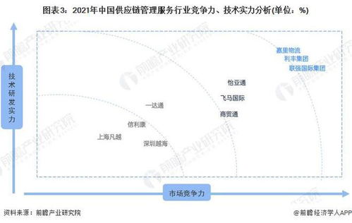 洞察2022 中国供应链管理服务行业竞争格局及市场份额 附市场企业梯度排行 企业竞争力评价等