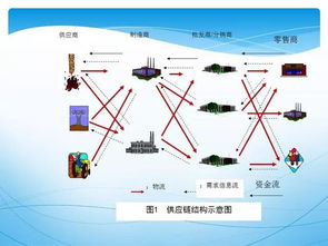 这才是真正的供应链管理,精髓讲解