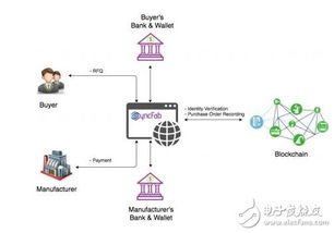 基于区块链技术的供应链管理系统syncfab介绍