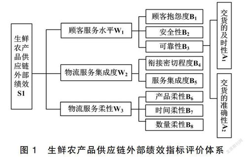 生鲜农产品供应链绩效评价指标体系构建研究