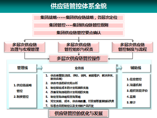 供应链管理咨询,采购管理咨询,isc管理咨询——南方略咨询集团