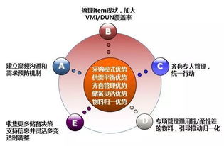 深度解读华为供应链管理