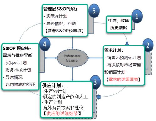 供应链管理中的s op是什么