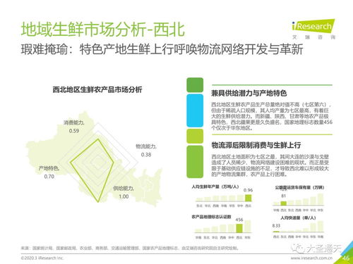 2020年中国生鲜农产品供应链研究报告