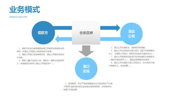 解读供应链管理新模式 什么是 仓单质押