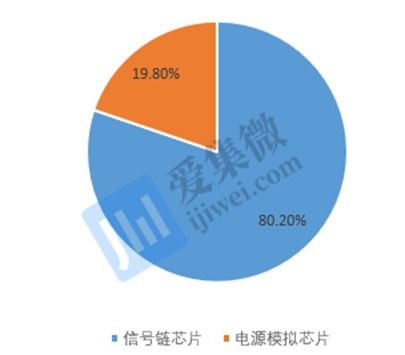 思瑞浦深度报告 稳固信号链龙头地位,电源芯片注入新动能