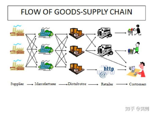 物流 供应链管理 scm 基础与港口物流