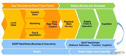 项目配置型业务的S&OP及供应链管理ERP系统最佳实践分享-拓步ERP|ERP系统|ERP软件|免费ERP系统软件|免费进销存软件|生产管理软件|文档管理软件|仓库管理软件|免费下载-深圳拓步软件公司
