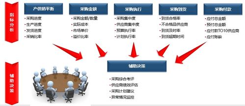 制造业采购bi数据分析 采购成本控制和供应链优化