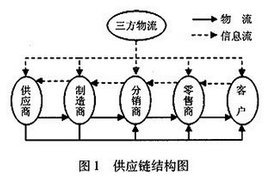 整合供应链管理